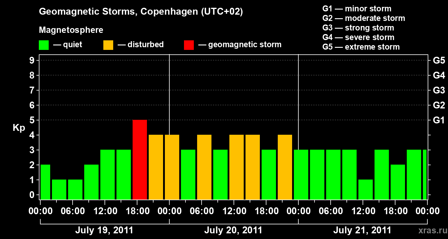 Changes in the geomagnetic index Kp