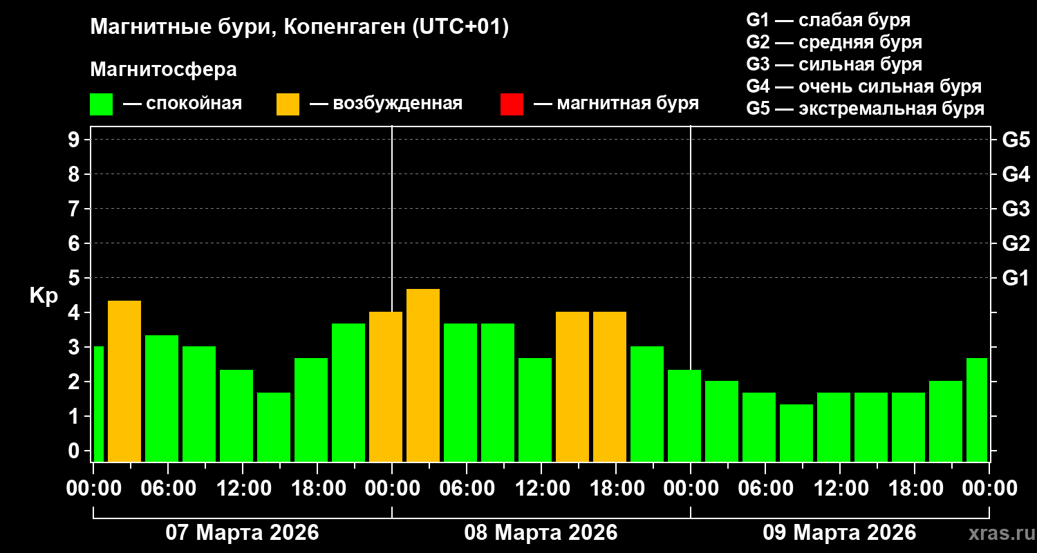 Изменения геомагнитного индекса Kp