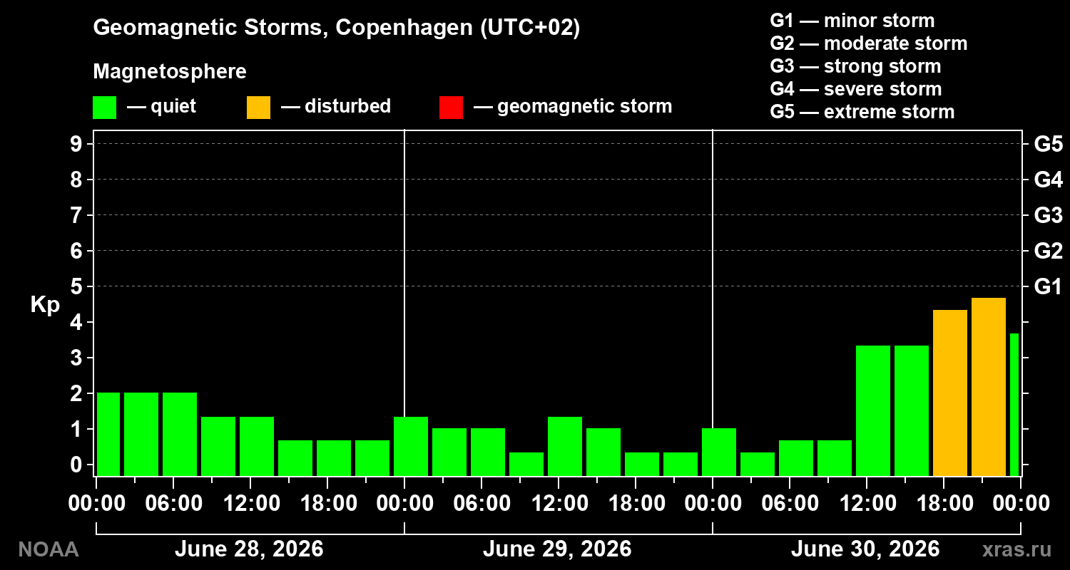 Geomagnetic index Kp for 3 days