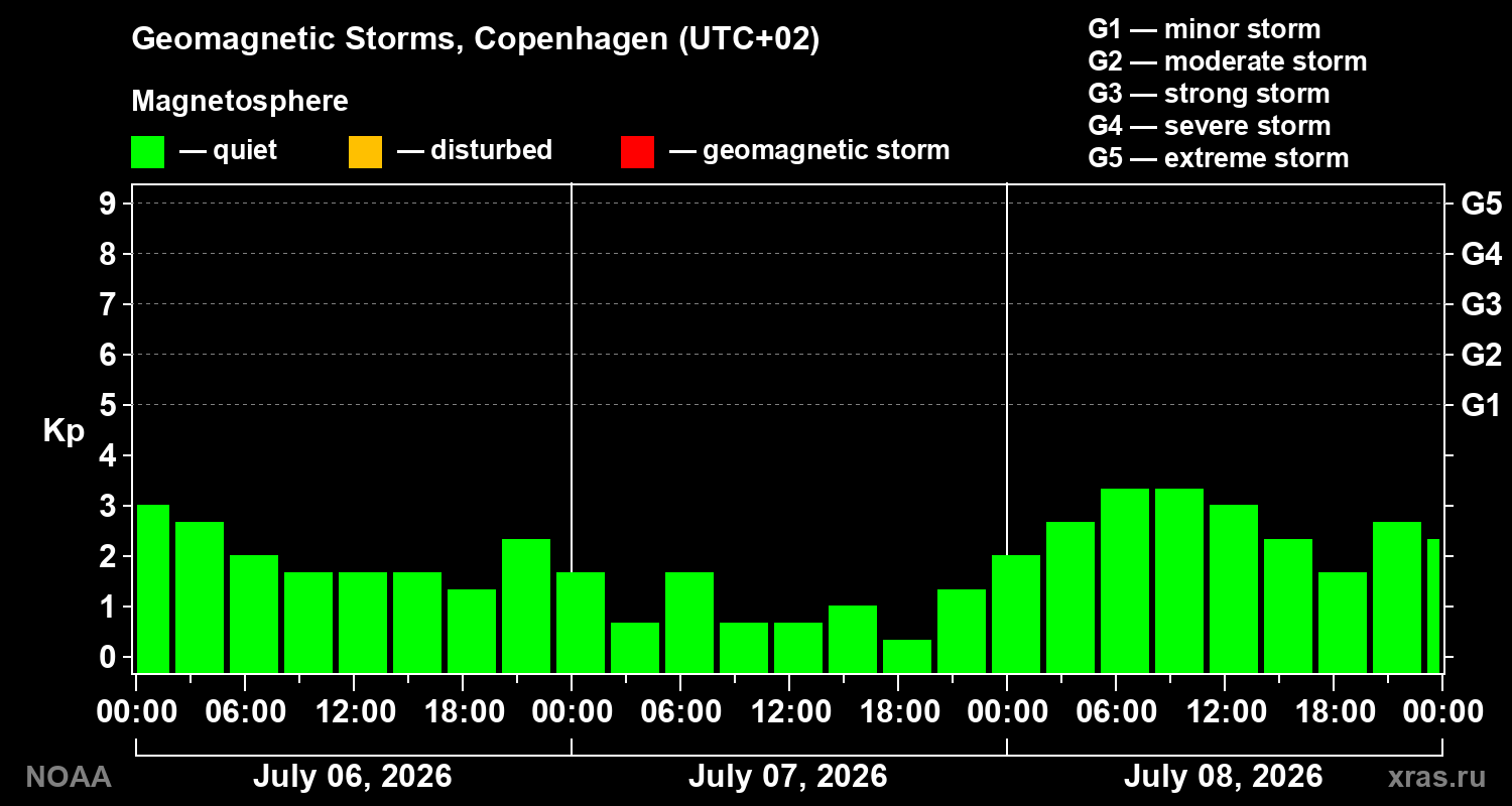 Geomagnetic index Kp for 3 days