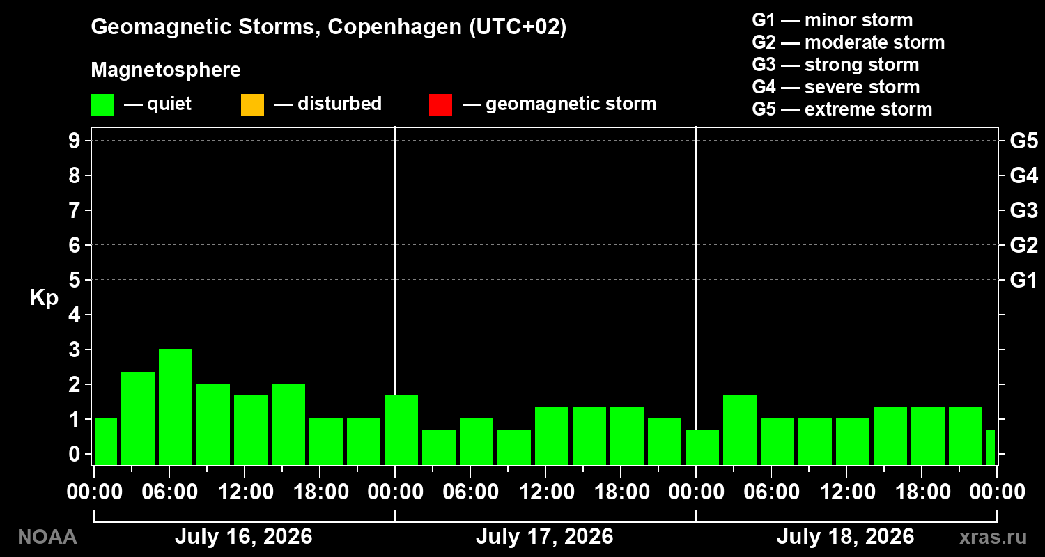 Geomagnetic index Kp for 3 days