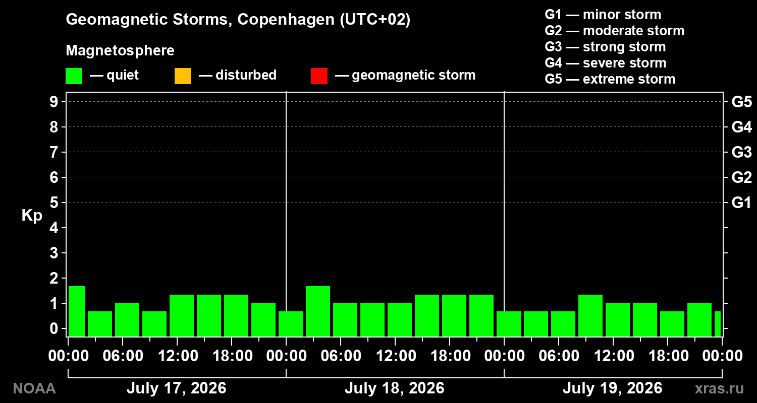 Geomagnetic index Kp for 3 days