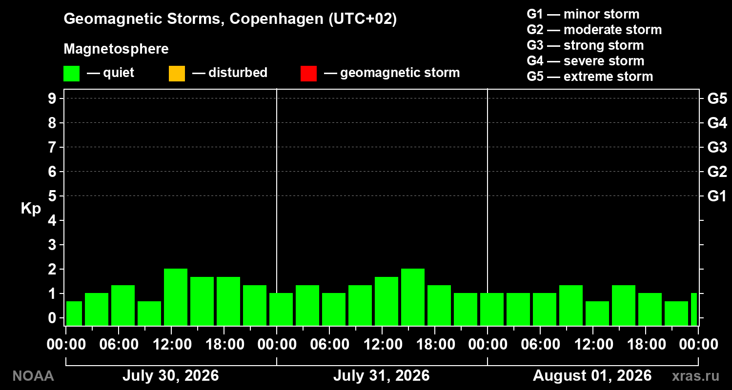 Geomagnetic index Kp for 3 days
