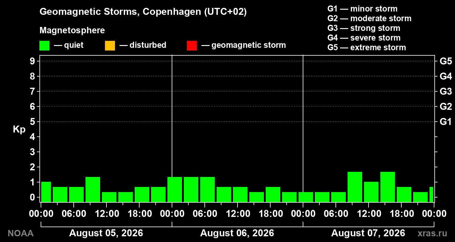 Geomagnetic index Kp for 3 days