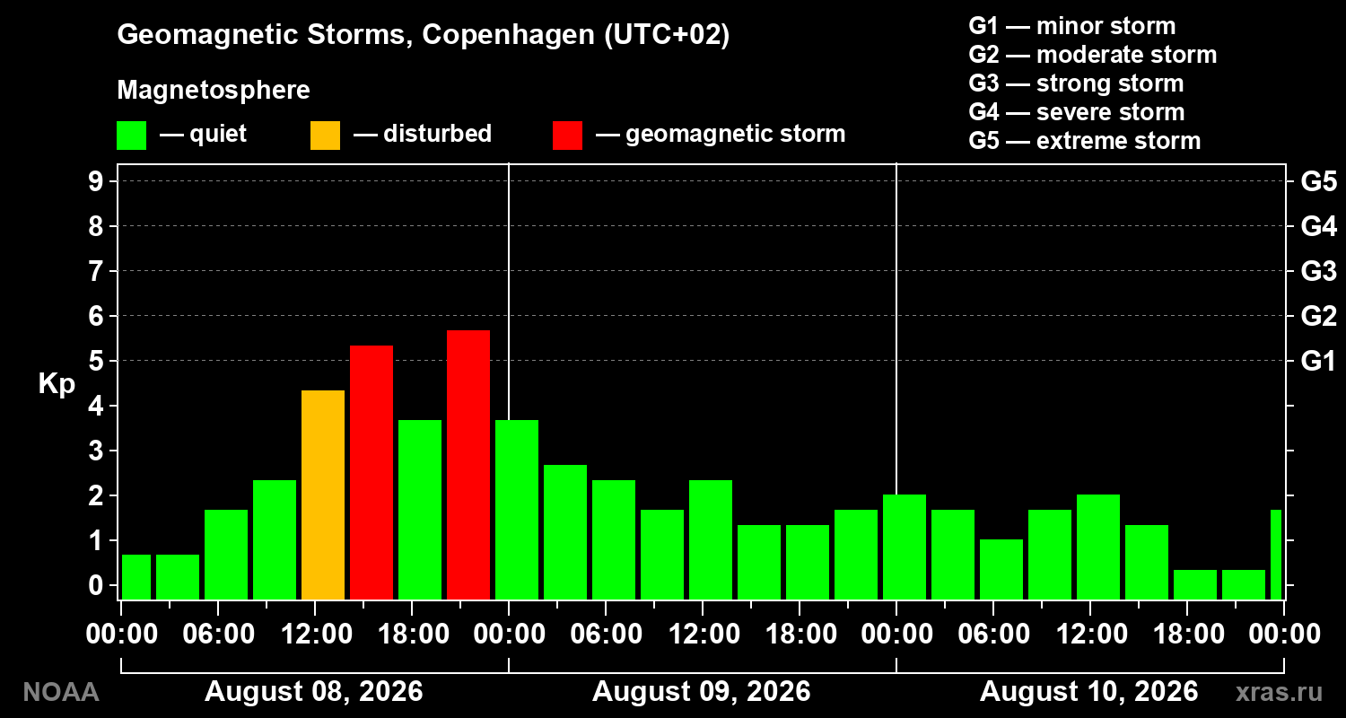 Geomagnetic index Kp for 3 days