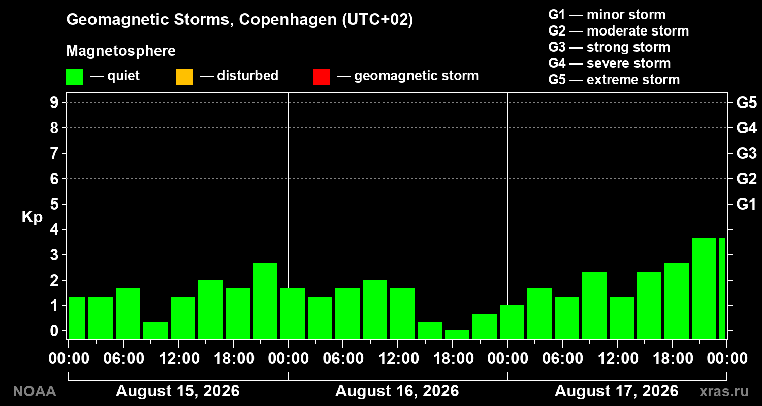 Geomagnetic index Kp for 3 days