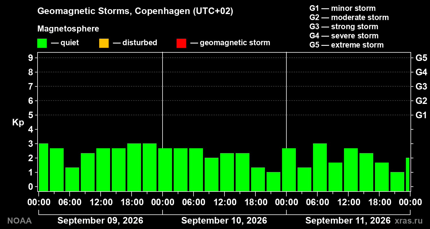 Geomagnetic index Kp for 3 days