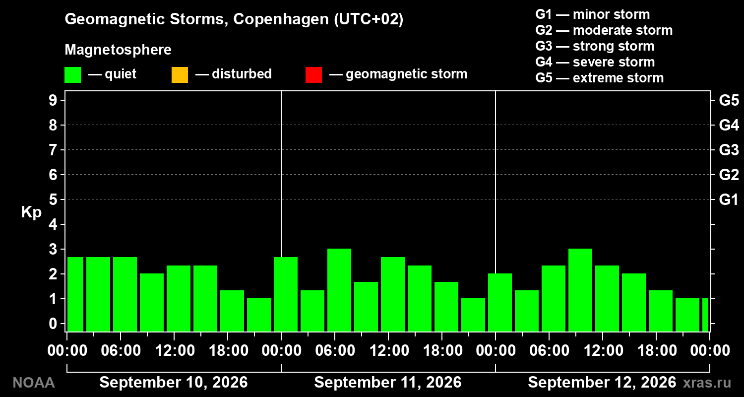 Geomagnetic index Kp for 3 days