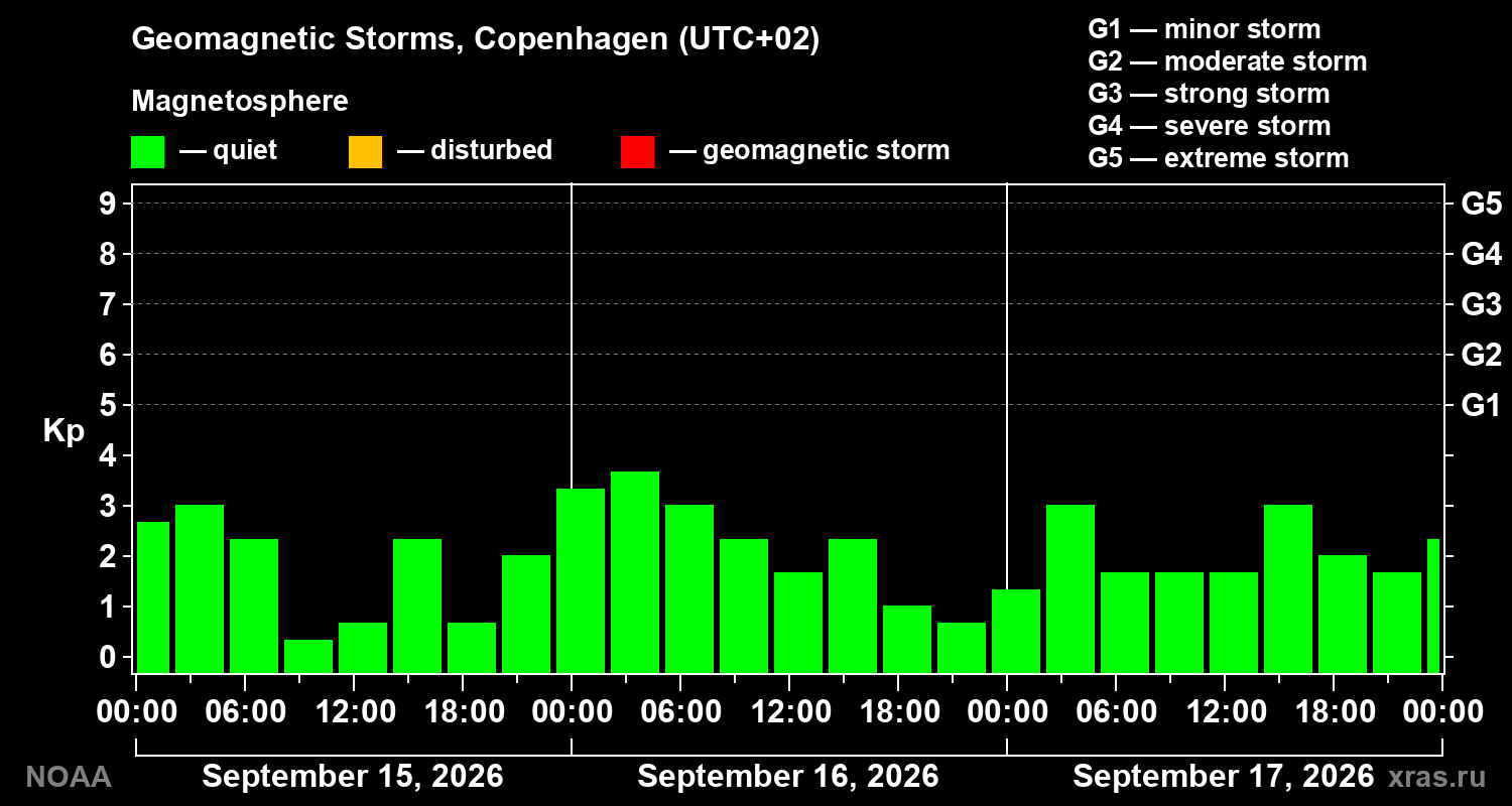 Geomagnetic index Kp for 3 days