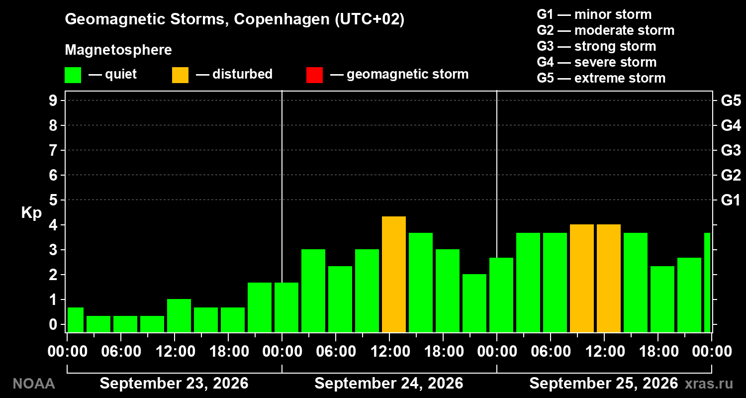 Geomagnetic index Kp for 3 days