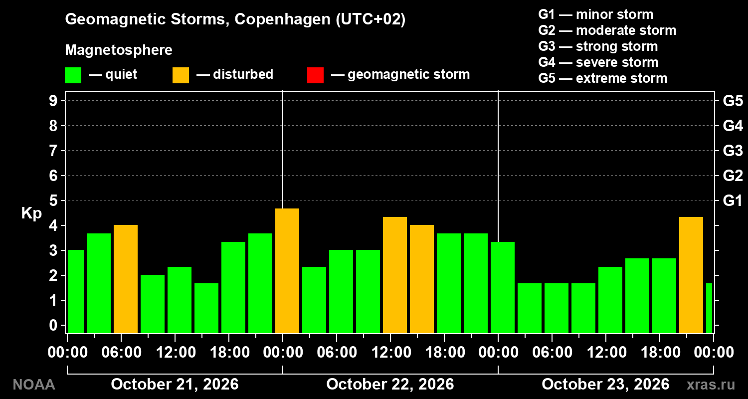 Geomagnetic index Kp for 3 days