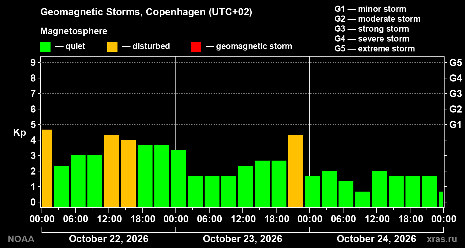Geomagnetic index Kp for 3 days