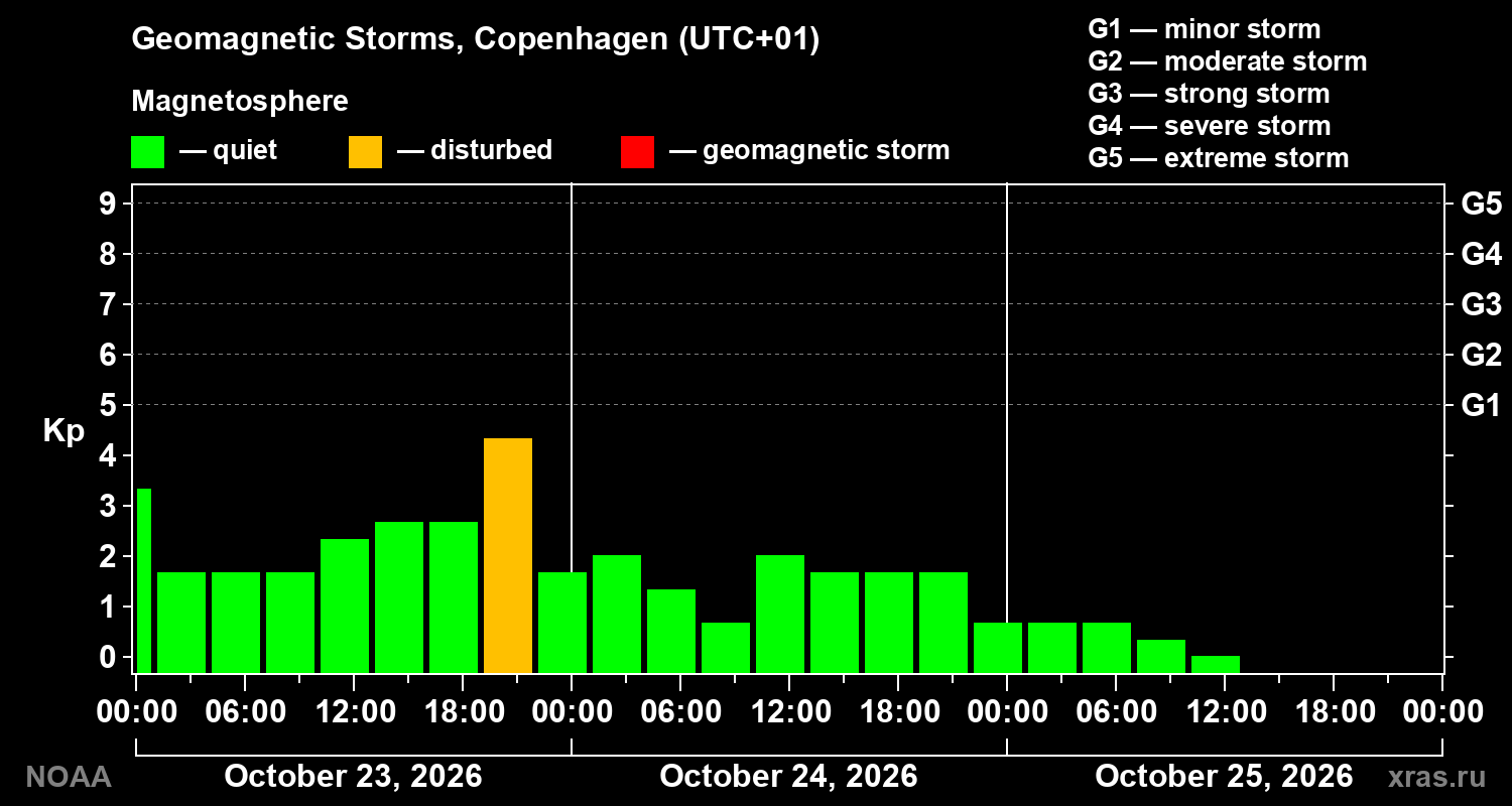 Geomagnetic index Kp for 3 days