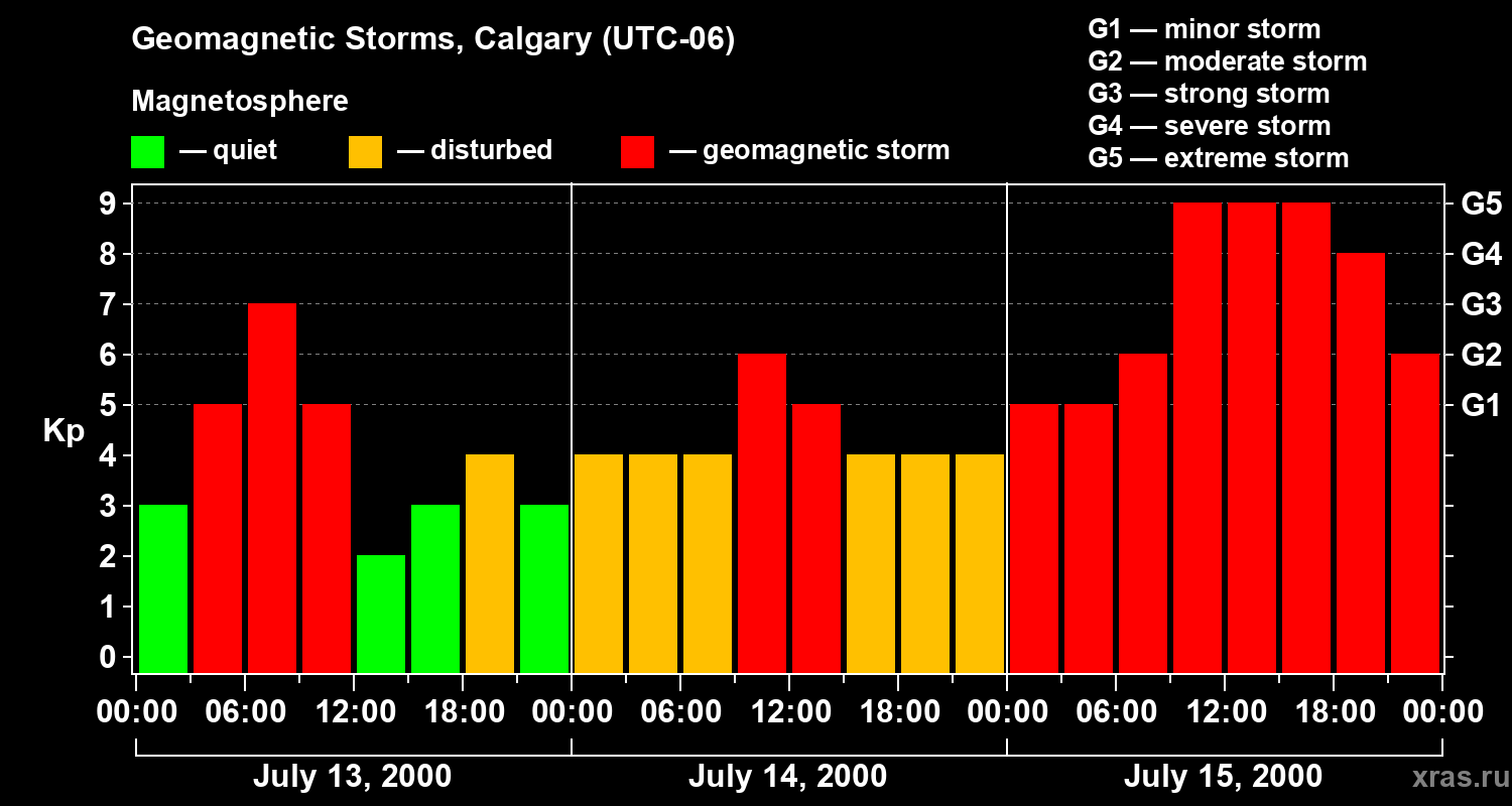 Changes in the geomagnetic index Kp