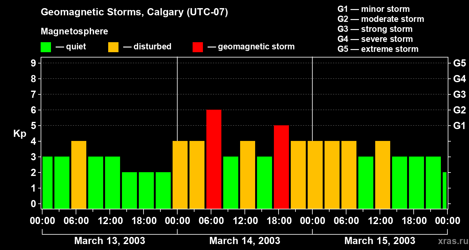 Changes in the geomagnetic index Kp