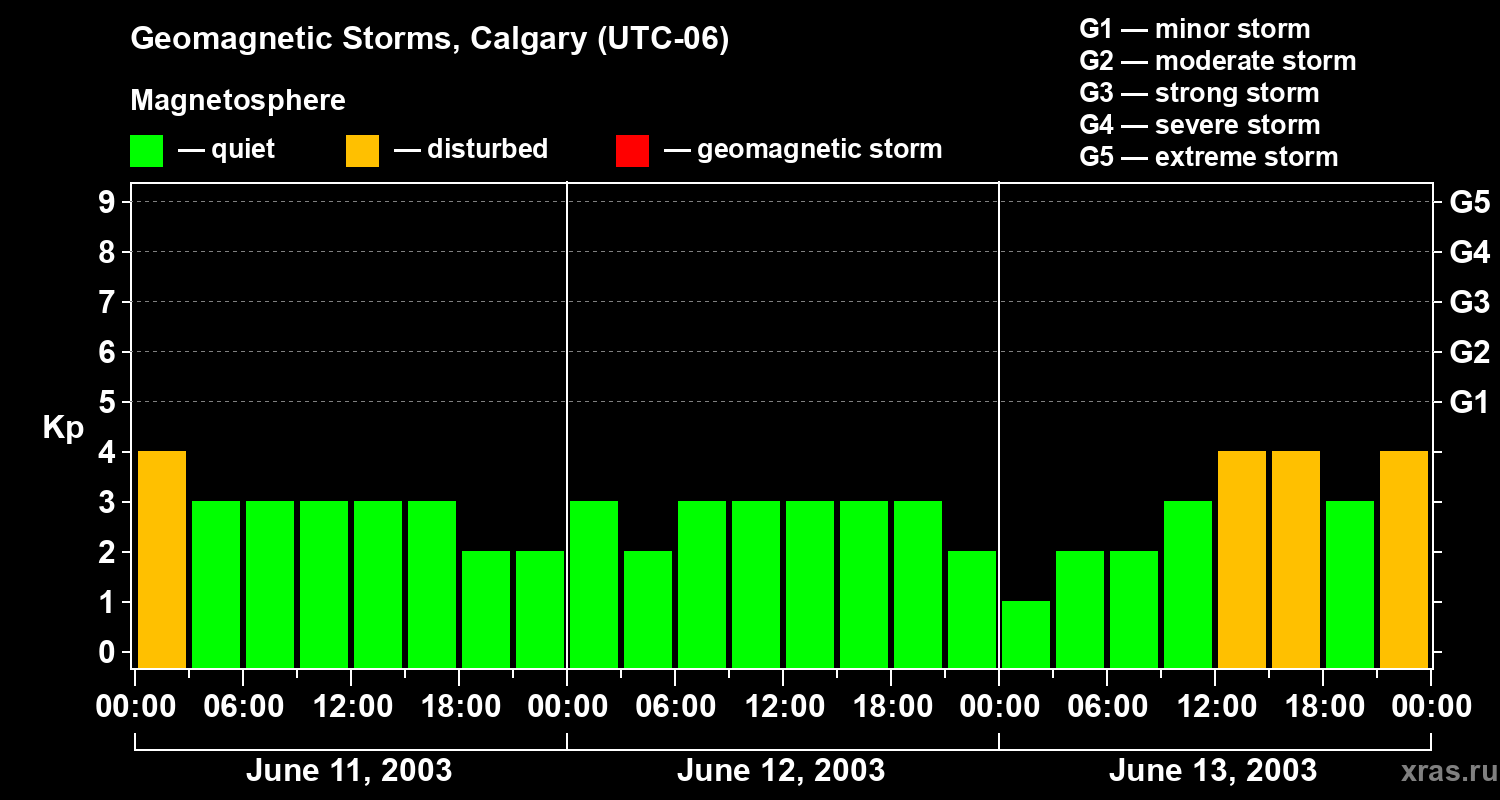 Changes in the geomagnetic index Kp