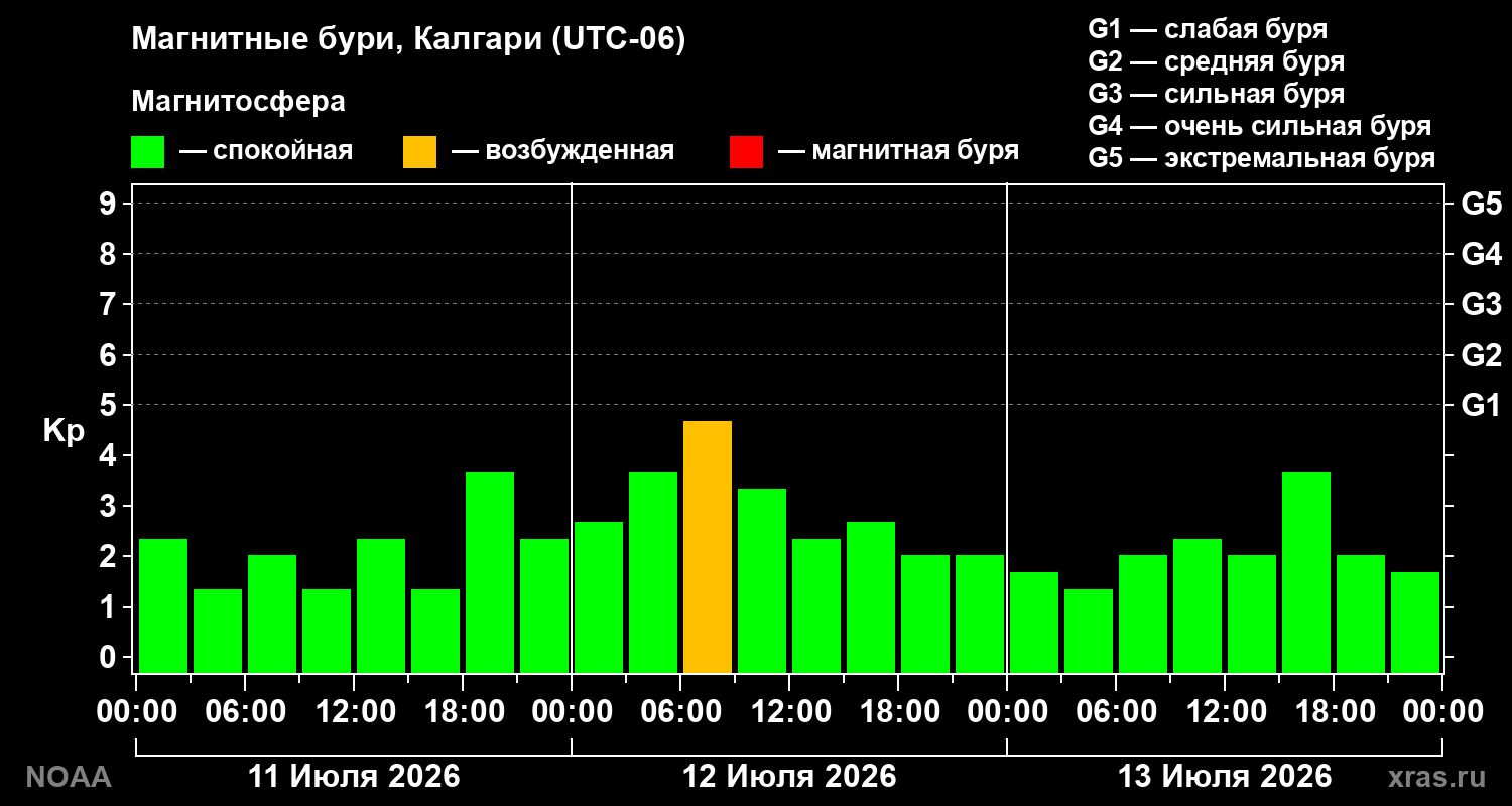 Геомагнитный индекс Kp за 3 суток