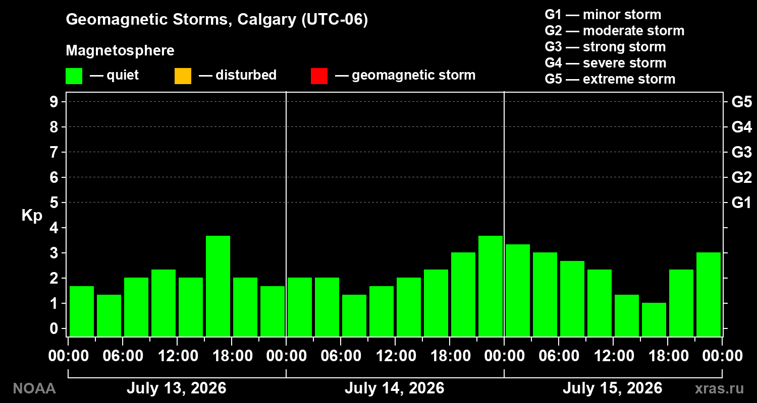 Geomagnetic index Kp for 3 days