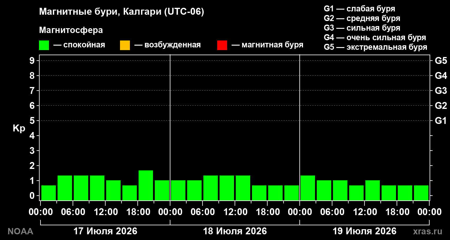 Геомагнитный индекс Kp за 3 суток