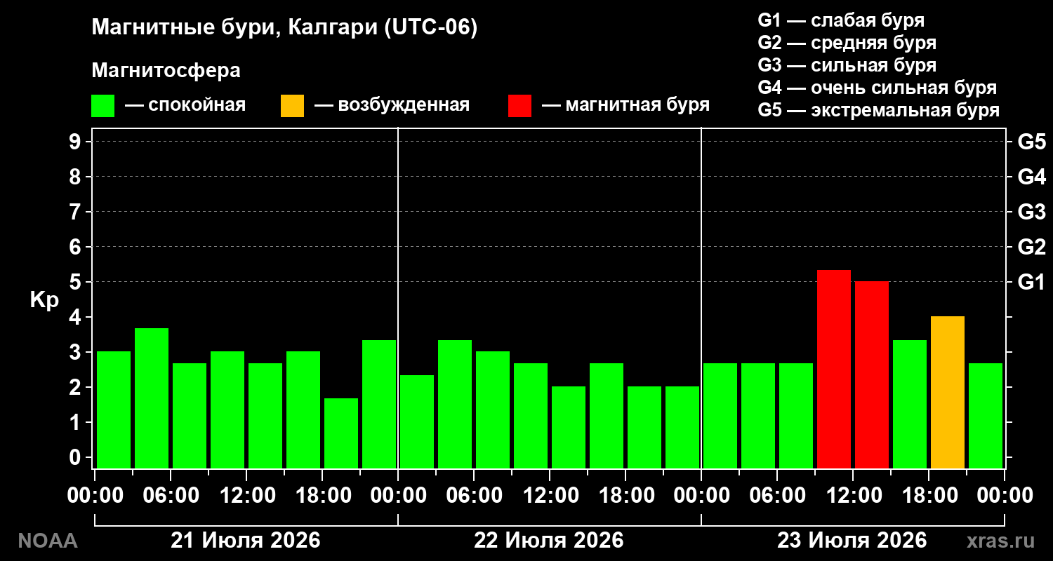 Геомагнитный индекс Kp за 3 суток