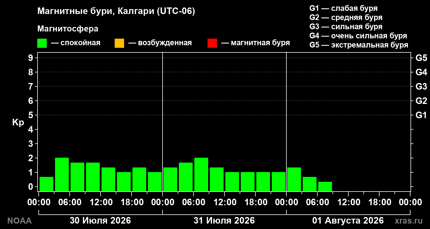 Геомагнитный индекс Kp за 3 суток