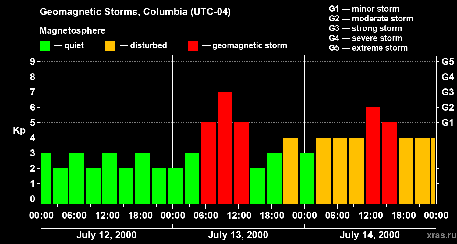 Changes in the geomagnetic index Kp