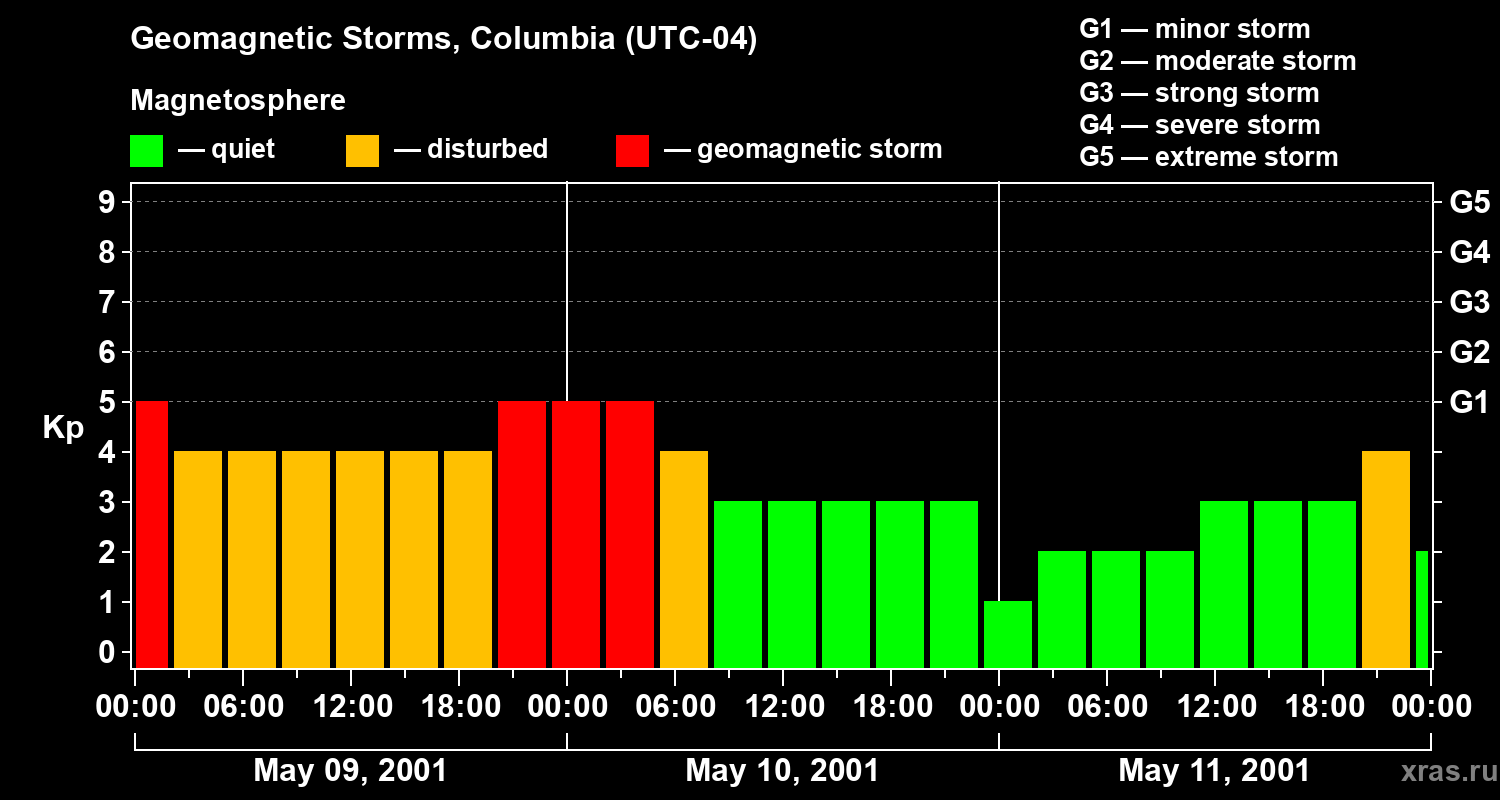 Changes in the geomagnetic index Kp