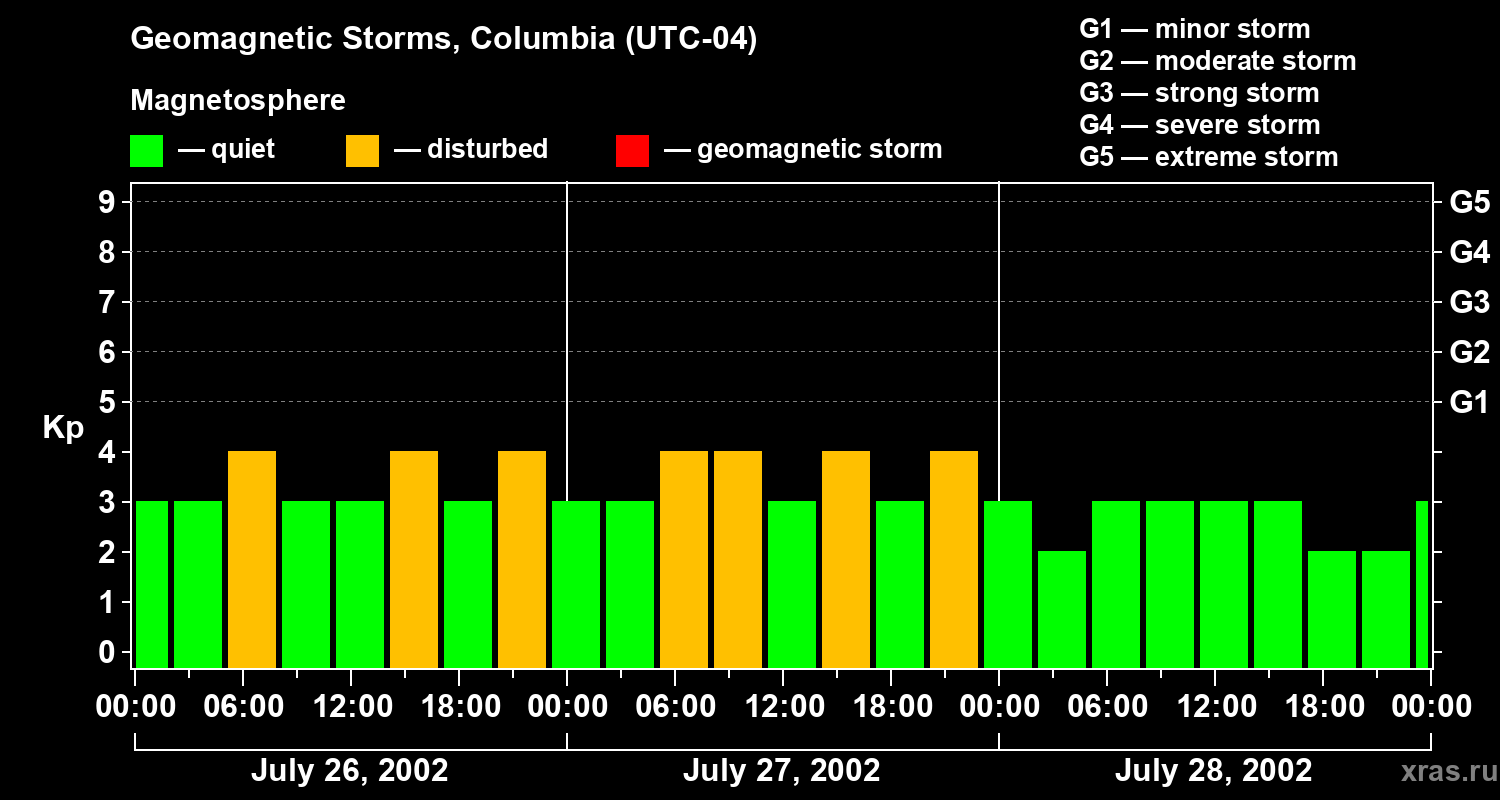 Changes in the geomagnetic index Kp