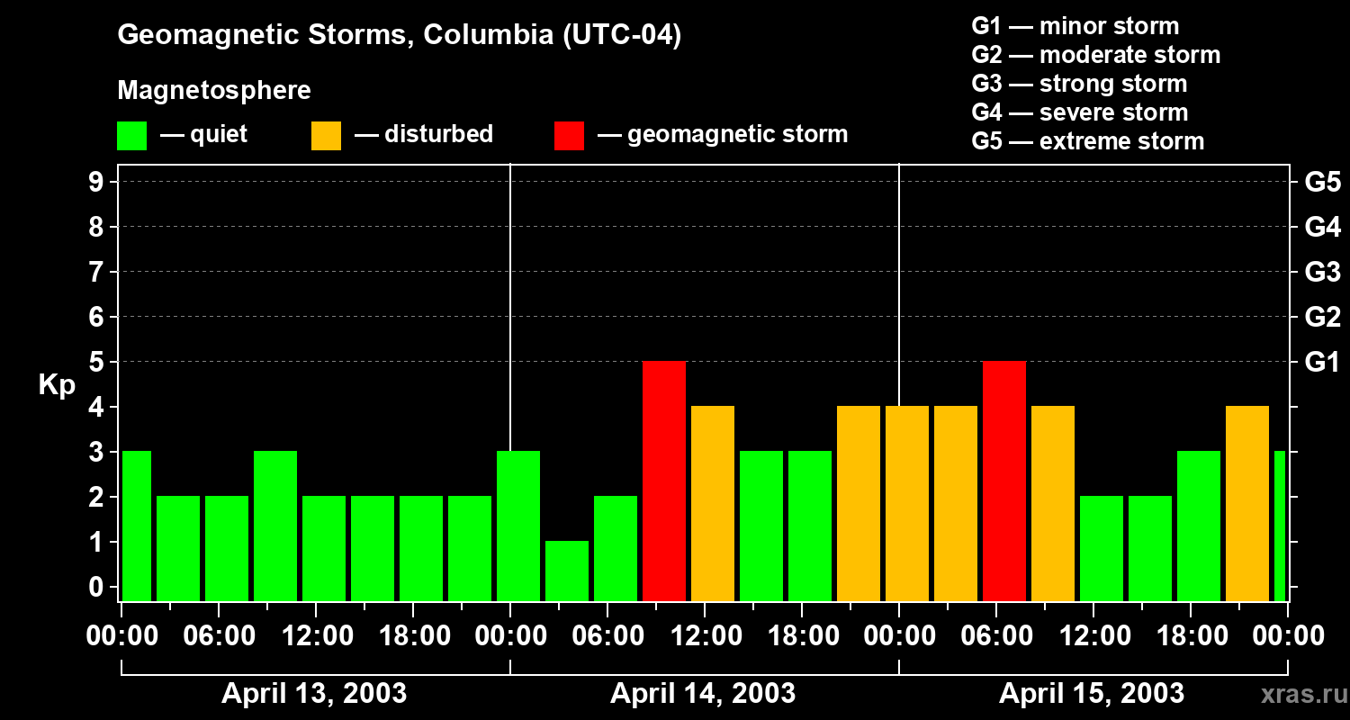 Changes in the geomagnetic index Kp