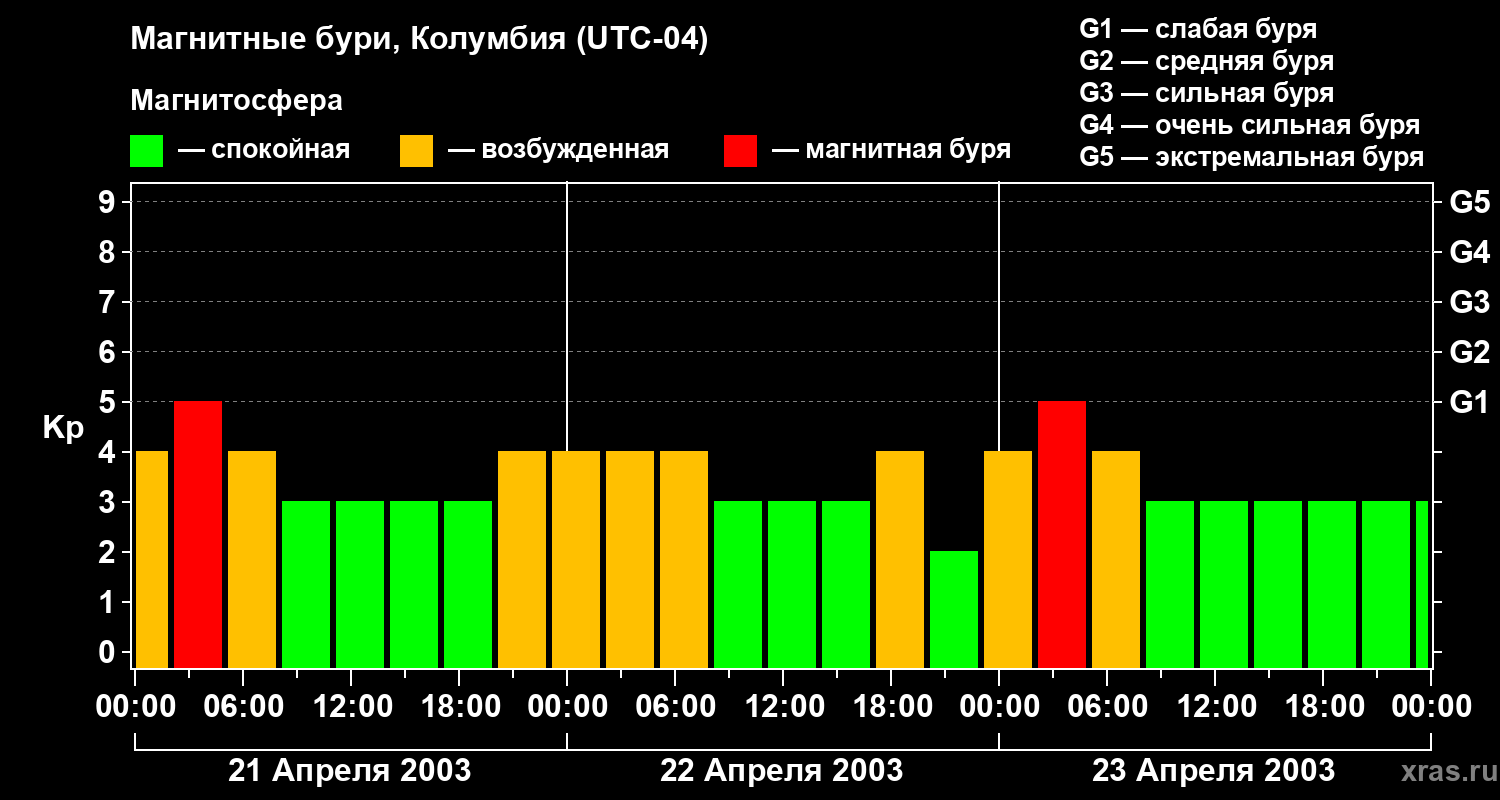 Изменения геомагнитного индекса Kp