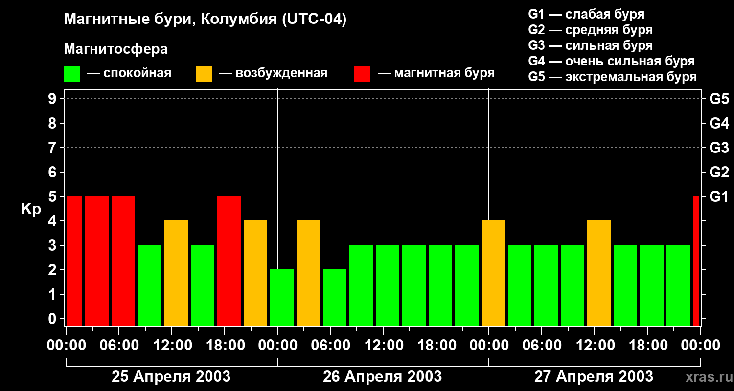 Изменения геомагнитного индекса Kp