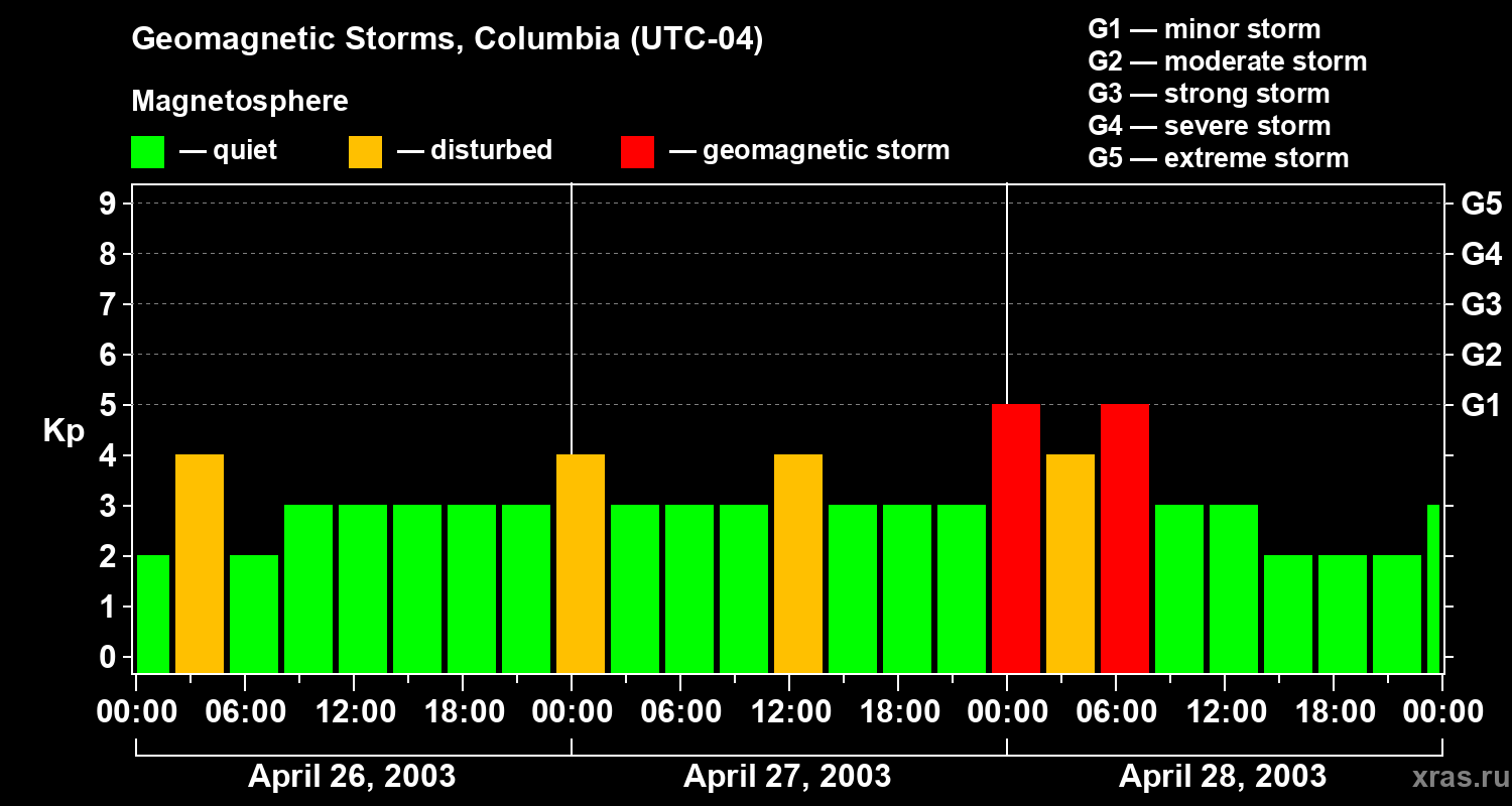 Changes in the geomagnetic index Kp