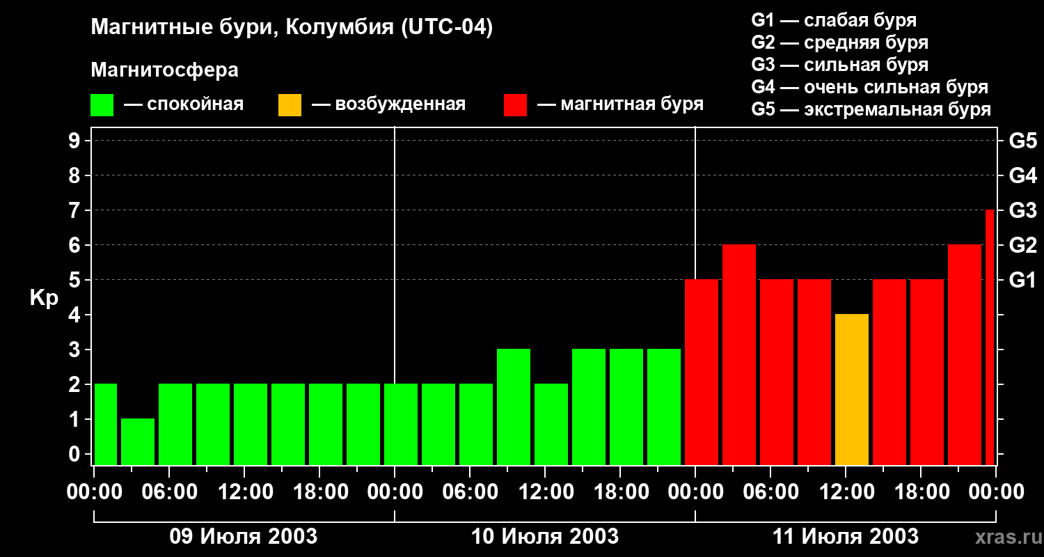 Изменения геомагнитного индекса Kp