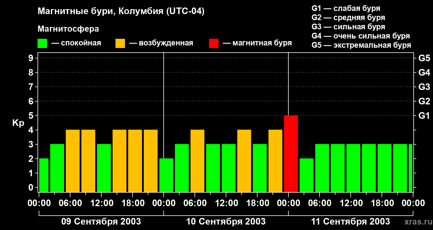 Изменения геомагнитного индекса Kp