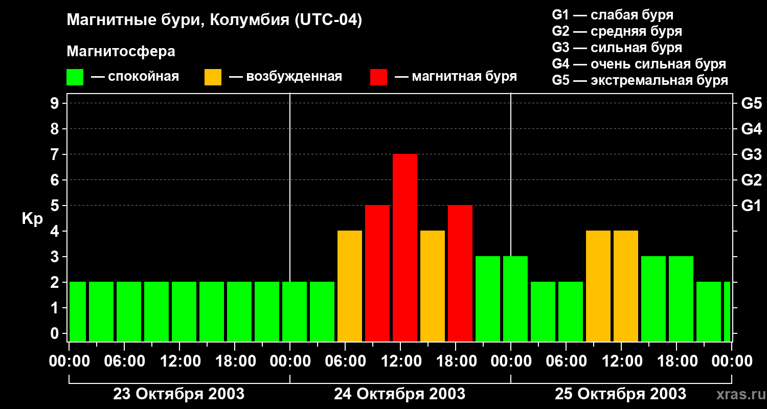 Изменения геомагнитного индекса Kp