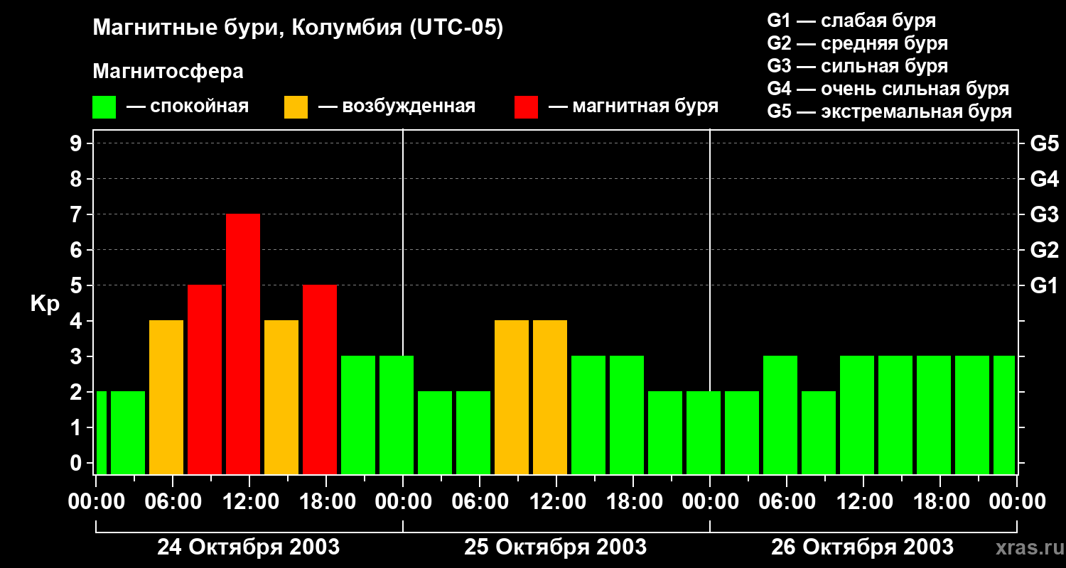 Изменения геомагнитного индекса Kp