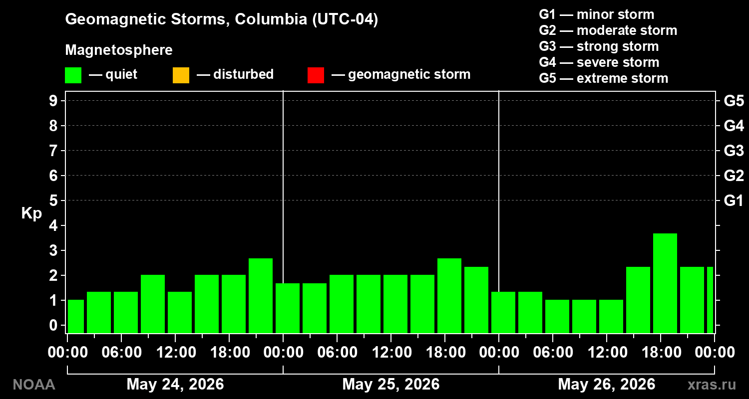 Geomagnetic index Kp for 3 days