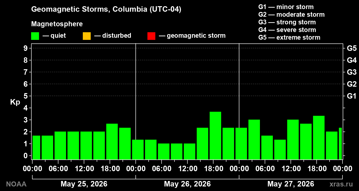 Geomagnetic index Kp for 3 days