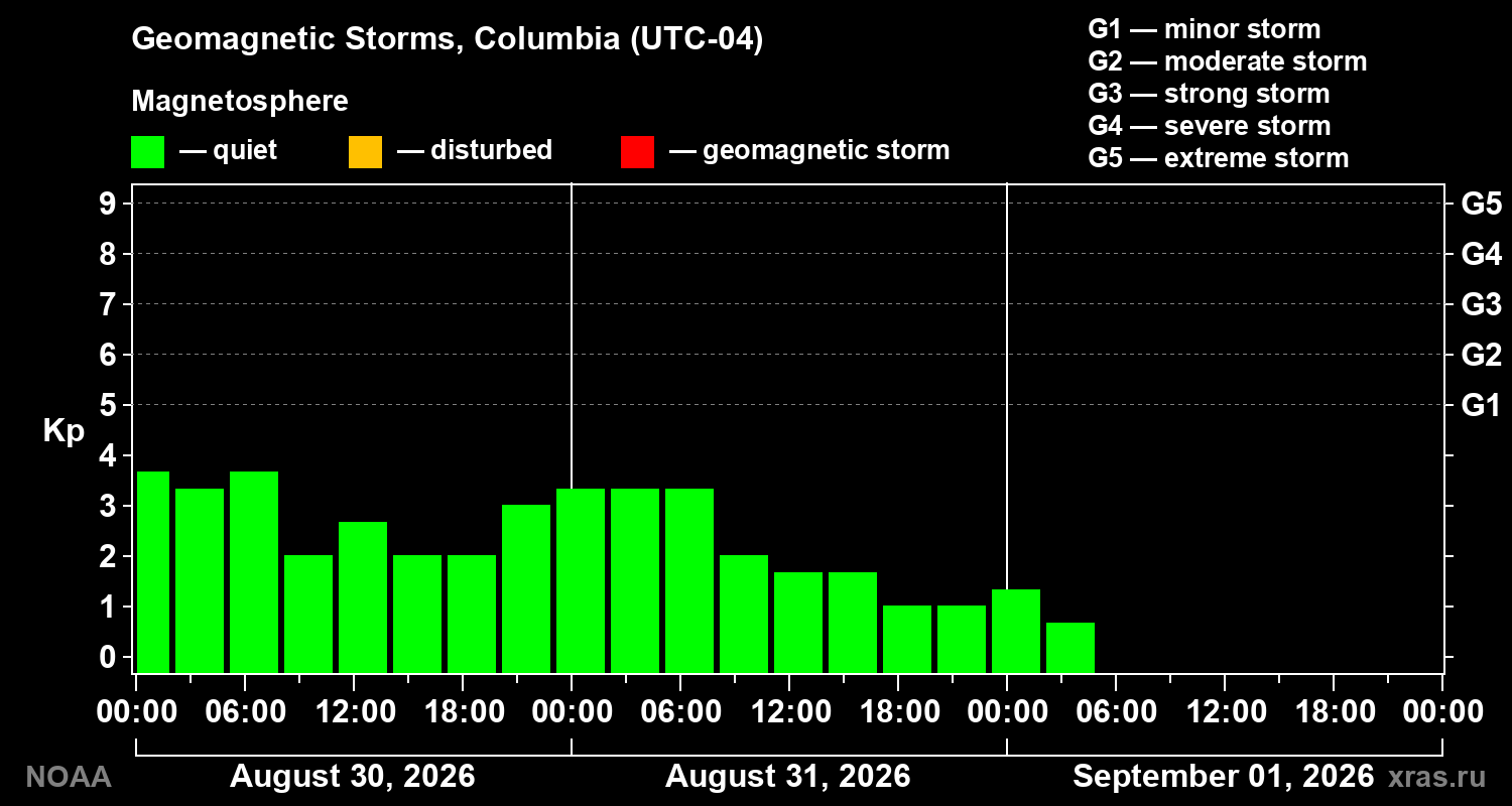 Geomagnetic index Kp for 3 days