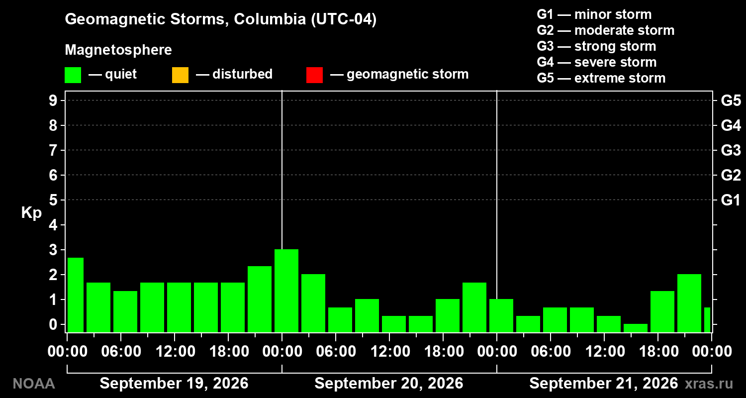 Geomagnetic index Kp for 3 days