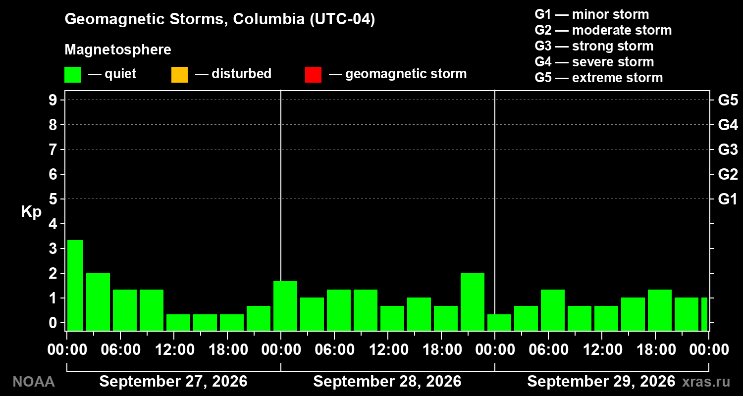 Geomagnetic index Kp for 3 days