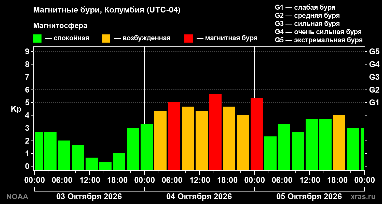 Геомагнитный индекс Kp за 3 суток