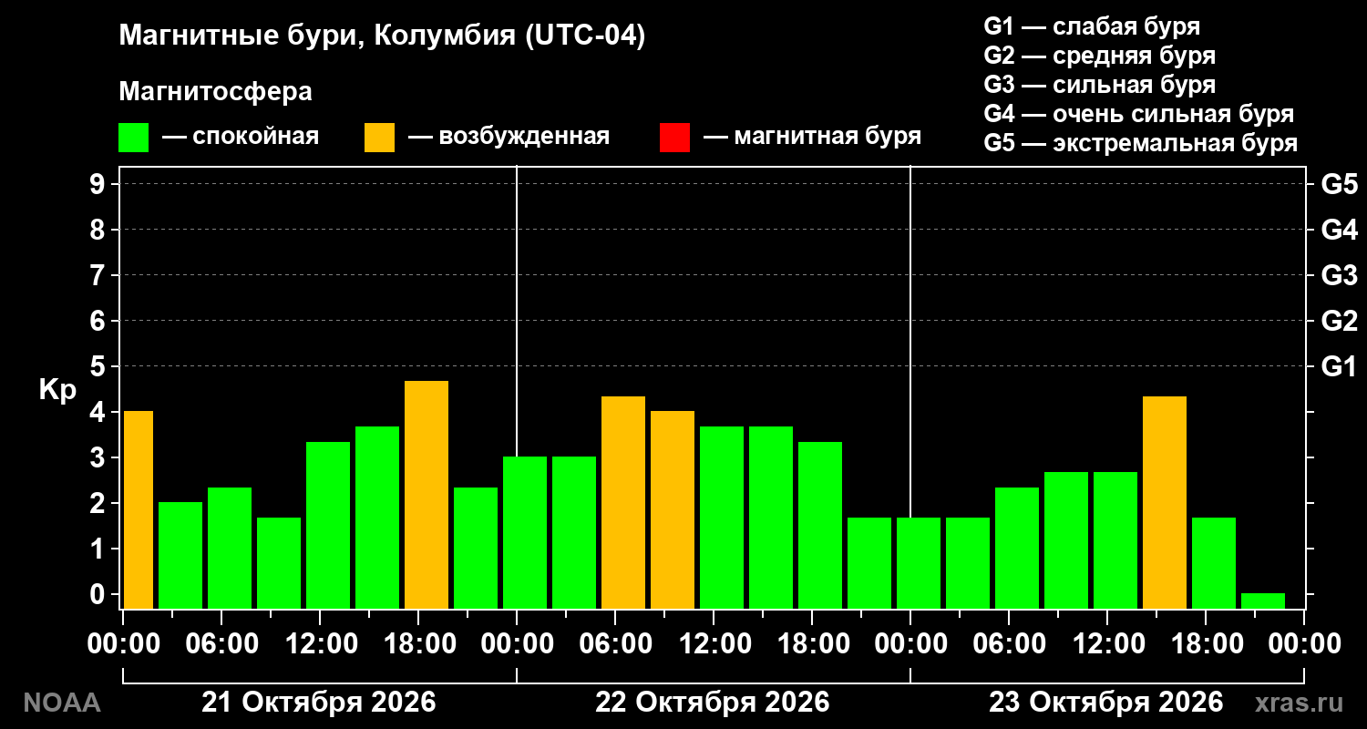 Геомагнитный индекс Kp за 3 суток