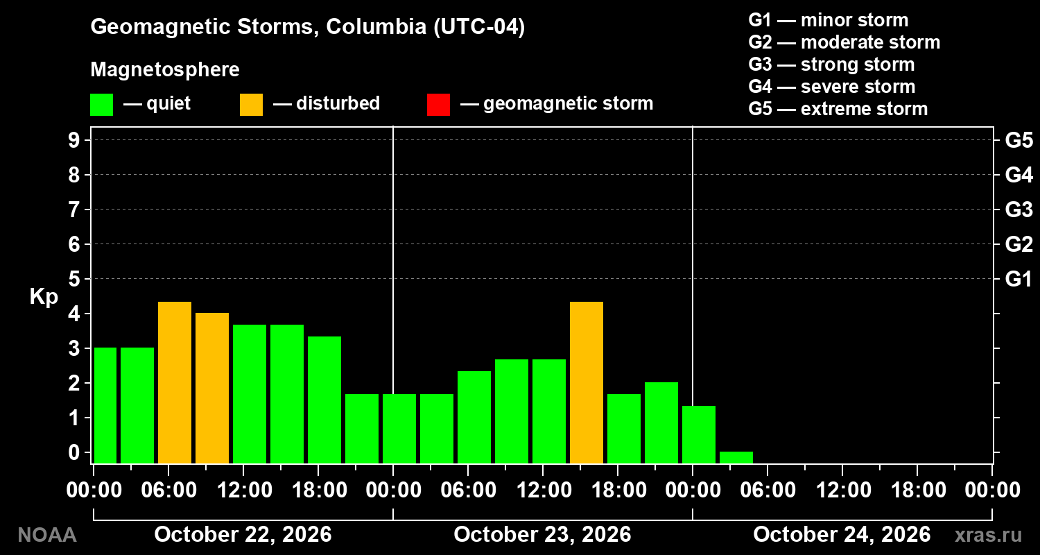 Geomagnetic index Kp for 3 days