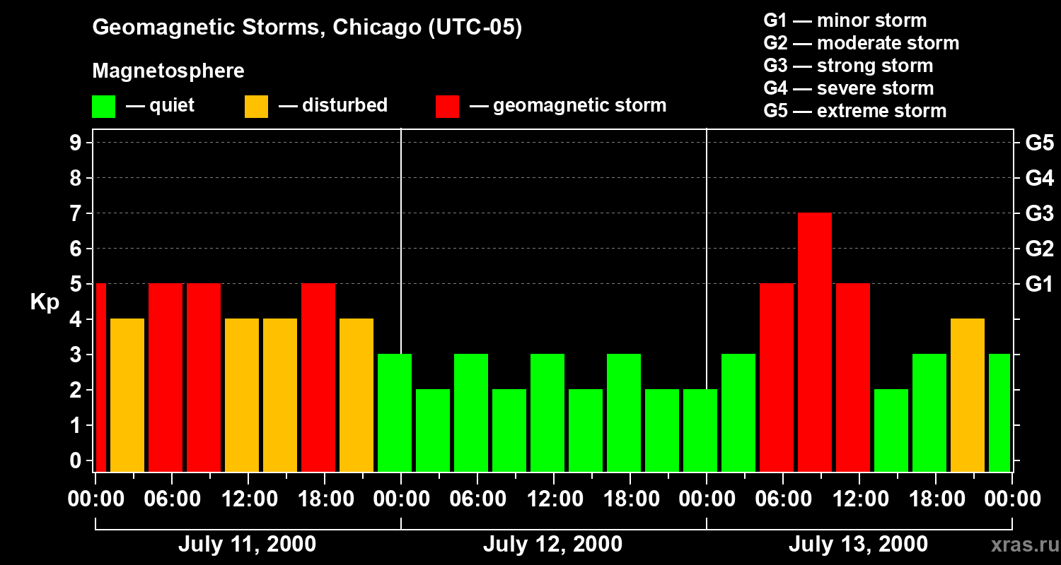 Changes in the geomagnetic index Kp