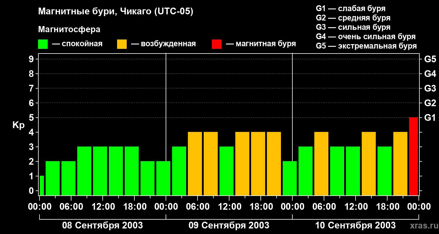 Изменения геомагнитного индекса Kp