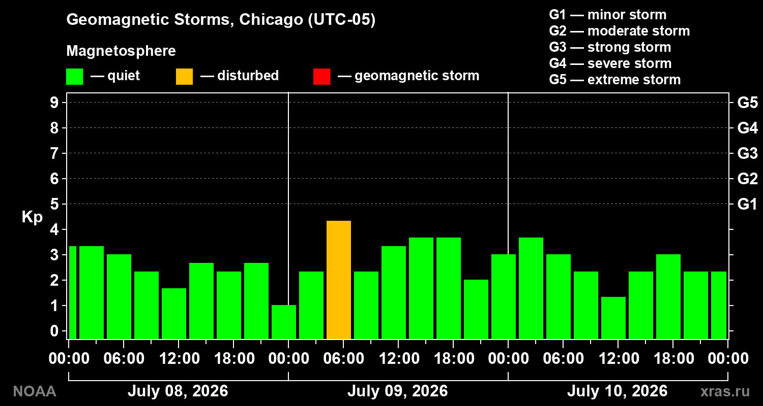 Geomagnetic index Kp for 3 days