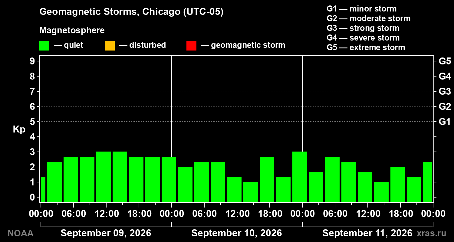 Geomagnetic index Kp for 3 days