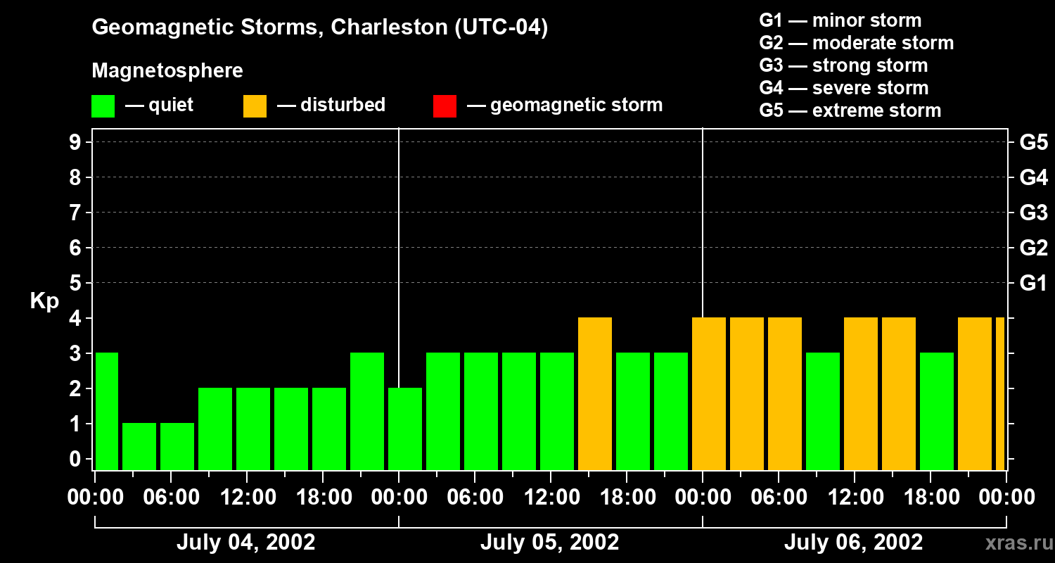 Changes in the geomagnetic index Kp
