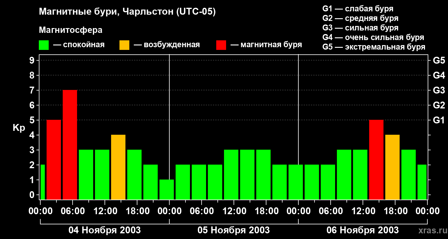 Изменения геомагнитного индекса Kp